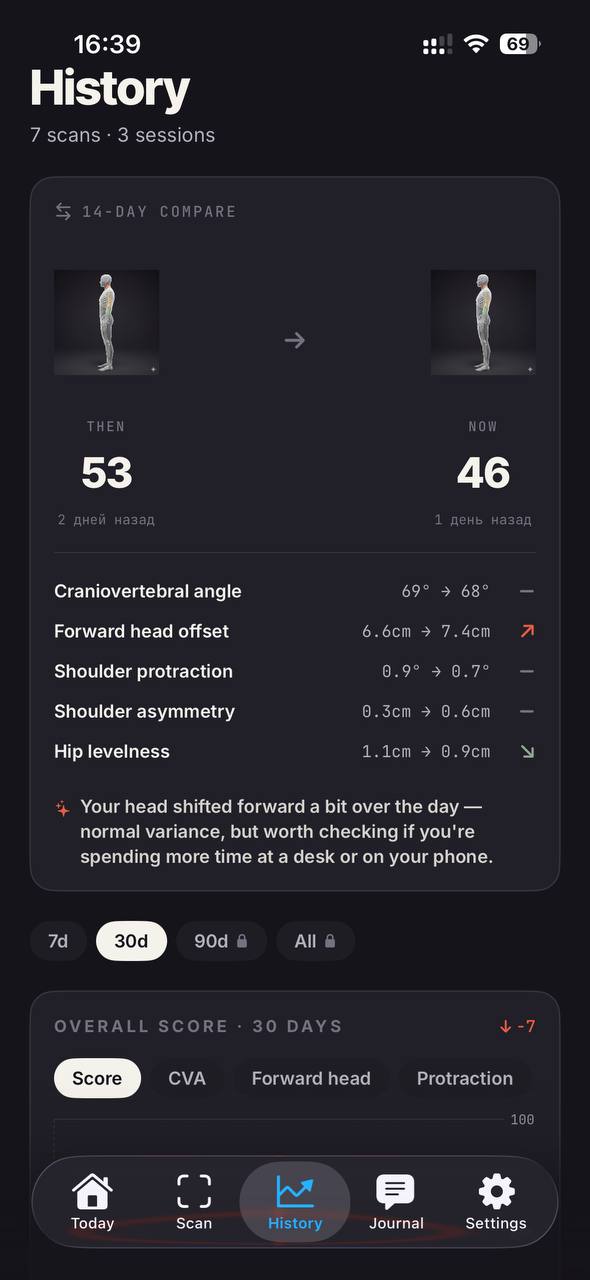 14-day compare card with before/after metrics